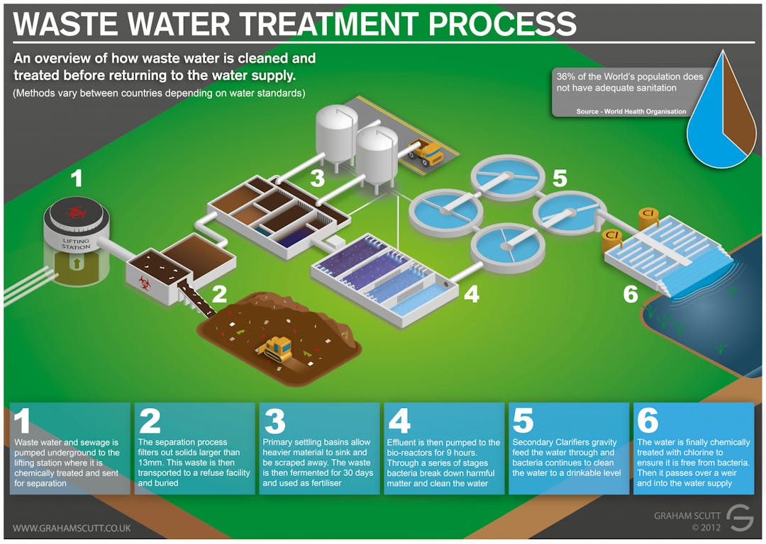 Waste Water and Sewage Treatment Process